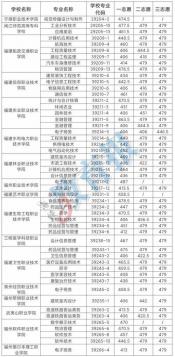 福州中招网分数线预测及查询注意事项