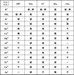 溶解性口诀：快速记忆化学物质溶解性的秘诀