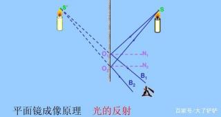 平面镜成像特点：光线反射与虚像形成的奥秘